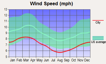 Enfield, New Hampshire wind speed