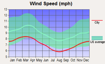 Lebanon, New Hampshire wind speed