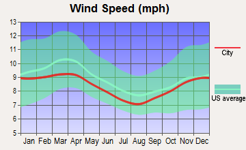Dalton, New Hampshire wind speed