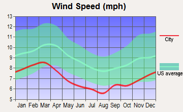 Fort Rucker, Alabama wind speed