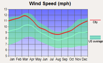 Elizabeth, New Jersey wind speed