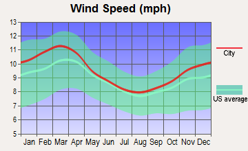 Erlton-Ellisburg, New Jersey wind speed
