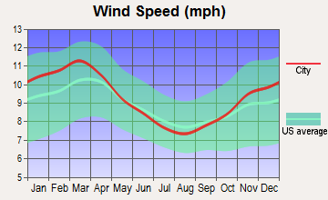 Flemington, New Jersey wind speed