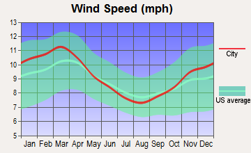 Great Meadows-Vienna, New Jersey wind speed