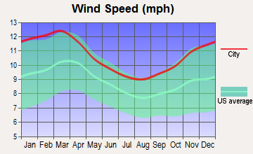 Tinton Falls, New Jersey wind speed