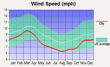 Arkadelphia, Arkansas wind speed