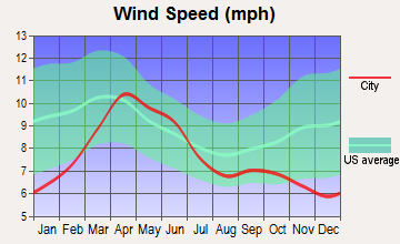 Raton, New Mexico wind speed