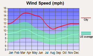 Portales, New Mexico wind speed