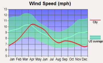 Nageezi, New Mexico wind speed