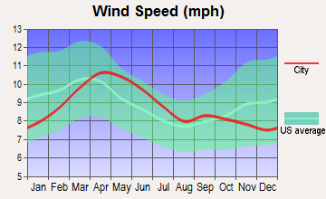 Milan, New Mexico wind speed