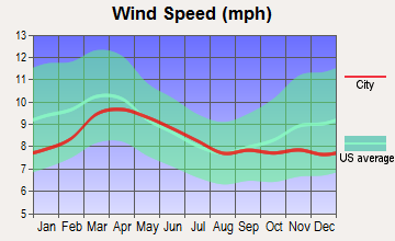 Lordsburg, New Mexico wind speed