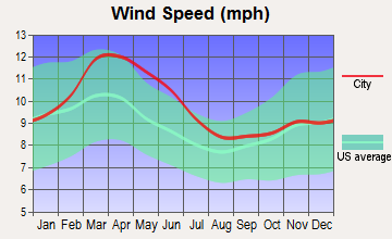 Carlsbad, New Mexico wind speed