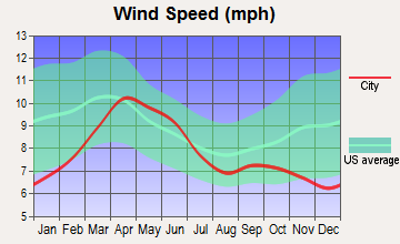 Simpson-Chaco, New Mexico wind speed