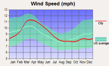 Southeast Otero, New Mexico wind speed