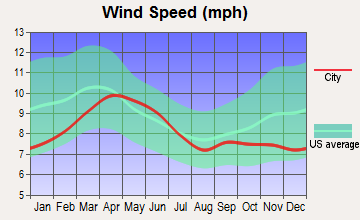 Zuni, New Mexico wind speed