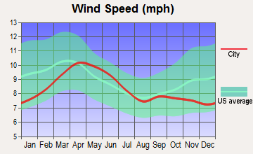 Red Rock, New Mexico wind speed