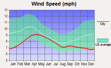 Zuni Pueblo, New Mexico wind speed