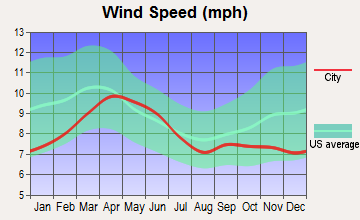 Twin Lakes, New Mexico wind speed