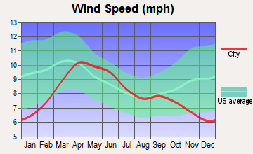 Shiprock, New Mexico wind speed