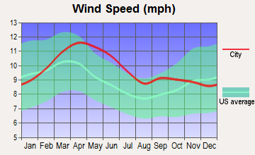 Santa Rosa, New Mexico wind speed