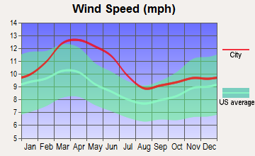 Roswell, New Mexico wind speed