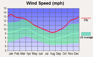 Barker, New York wind speed