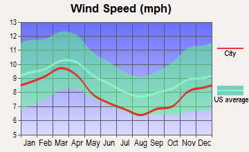 Camden, Arkansas wind speed