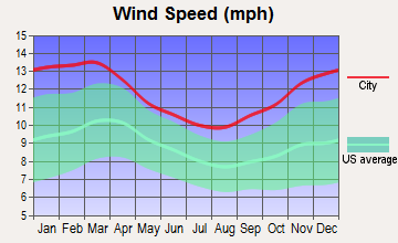 Great Neck, New York wind speed