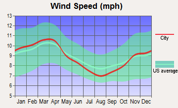 Green Island, New York wind speed