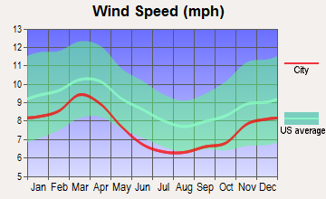 Clarksville, Arkansas wind speed