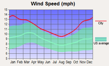 Silver Creek, New York wind speed