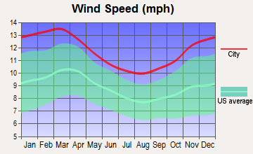 Valley Stream, New York wind speed