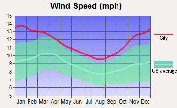 Wilson, New York wind speed