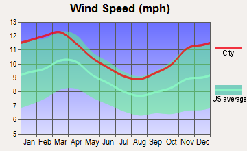 Woodbury, New York wind speed