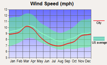 Fayetteville, Arkansas wind speed