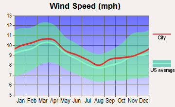 Brices Creek, North Carolina wind speed