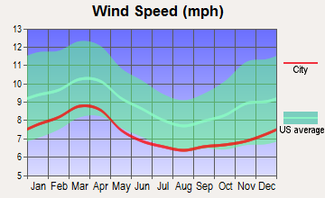 Charlotte, North Carolina wind speed