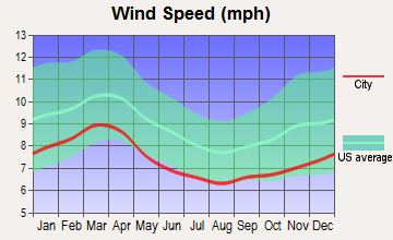 Ellerbe, North Carolina wind speed