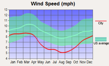 Franklin, North Carolina wind speed