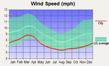 High Shoals, North Carolina wind speed