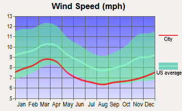 Lake Norman of Catawba, North Carolina wind speed