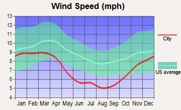 Mars Hill, North Carolina wind speed