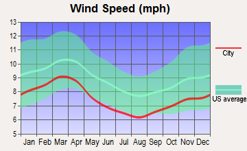 Winston-Salem, North Carolina wind speed