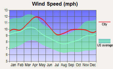 Bismarck, North Dakota wind speed