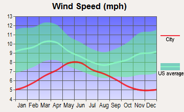East Porterville, California wind speed