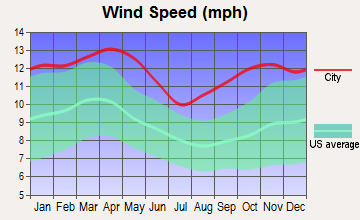 Valley City, North Dakota wind speed
