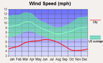 Eureka, California wind speed