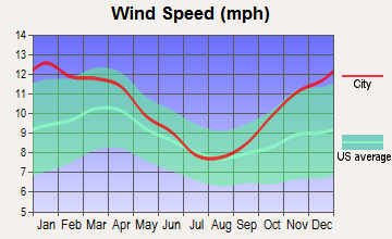 Ashland, Ohio wind speed