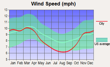 Blacklick Estates, Ohio wind speed
