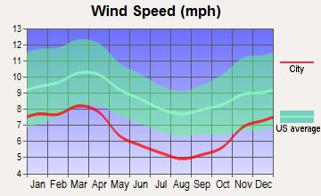 Coolville, Ohio wind speed